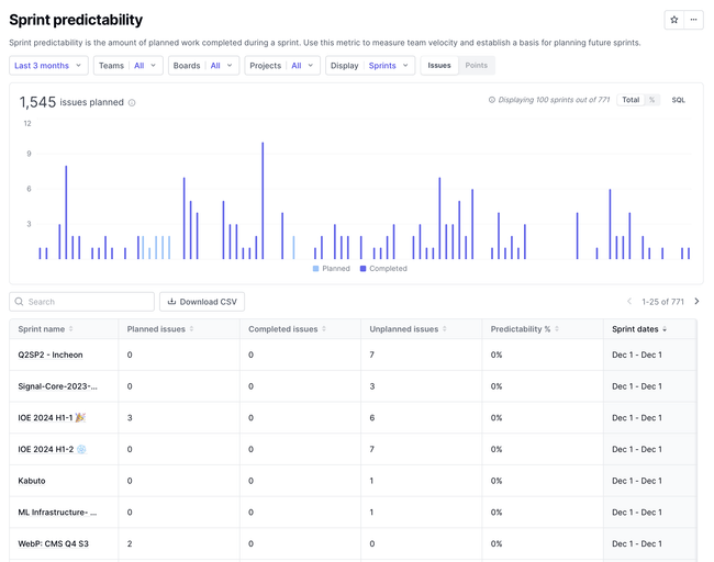 Sprint predictability report in DX