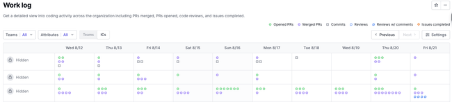 De-identified users example