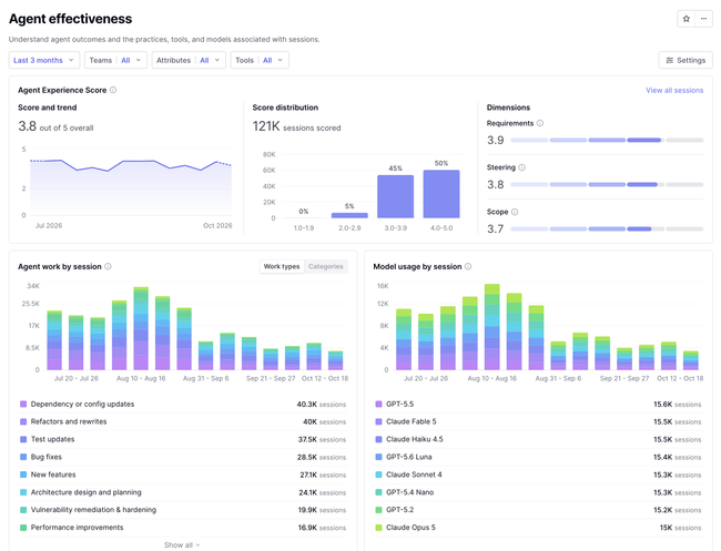 Agent effectiveness report showing Agent Experience Score, agent work, and model usage