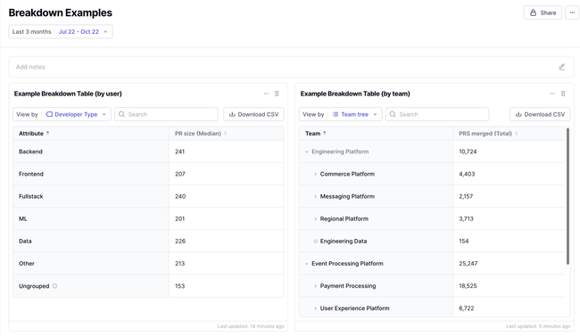 Two breakdown table tiles showing median PR size by Developer Type attribute and total merged PRs in an expandable team tree
