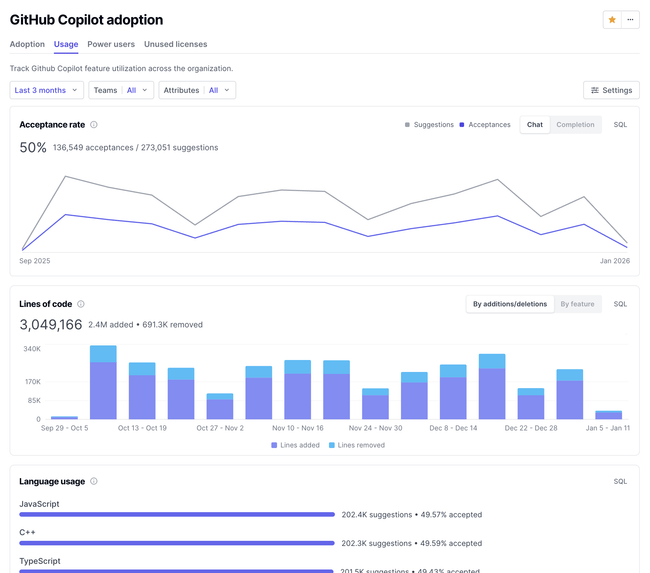 GitHub Copilot adoption report in DX