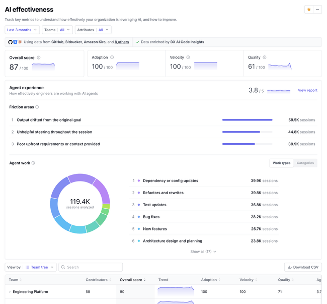 AI effectiveness report in DX