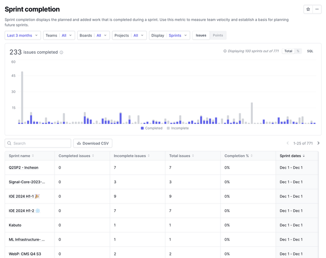 Sprint completion report in DX