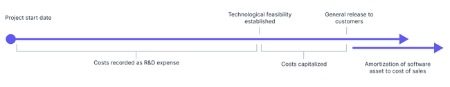 Software to be sold flow chart