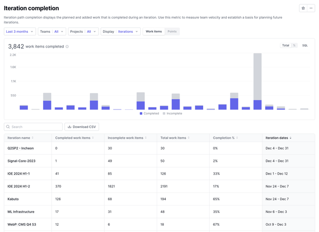 Iteration completion report in DX